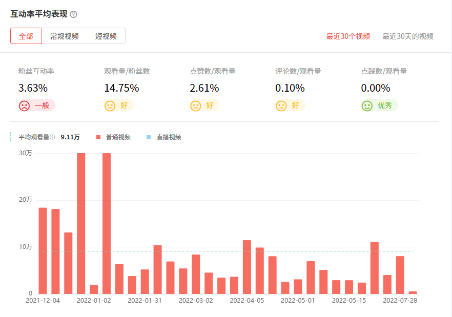 youtube網(wǎng)紅推薦數(shù)據(jù)3