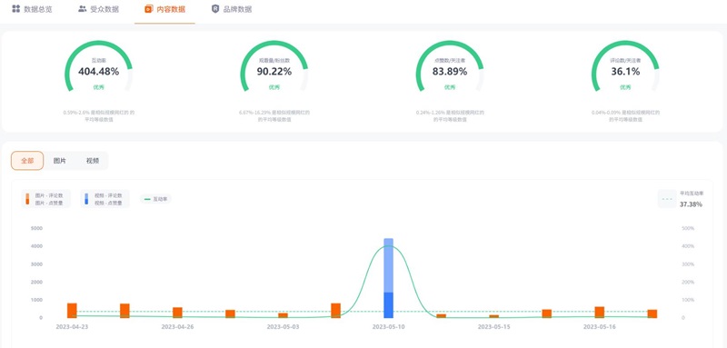 TikTok網紅營銷:美國生活家居好物推薦KOL博主頻道數據