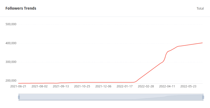 Tik Tok泰國紅人粉絲增長數(shù)據(jù)