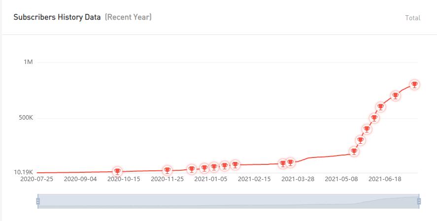 YouTube紅人數(shù)據(jù)
