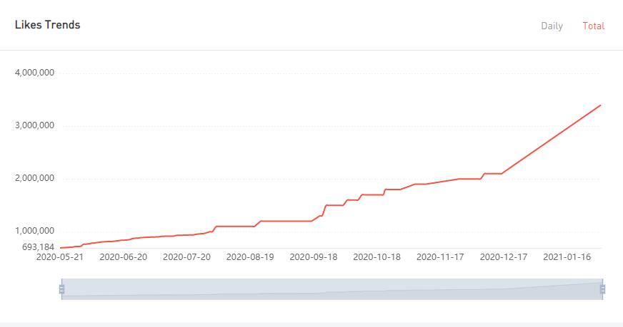 YouTube紅人數(shù)據(jù)