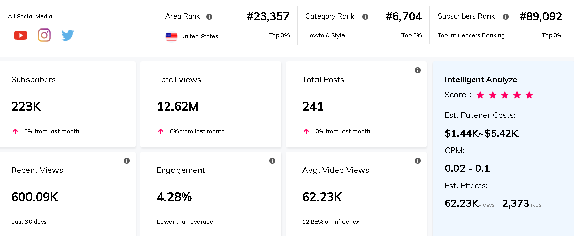 海外網(wǎng)紅數(shù)據(jù)