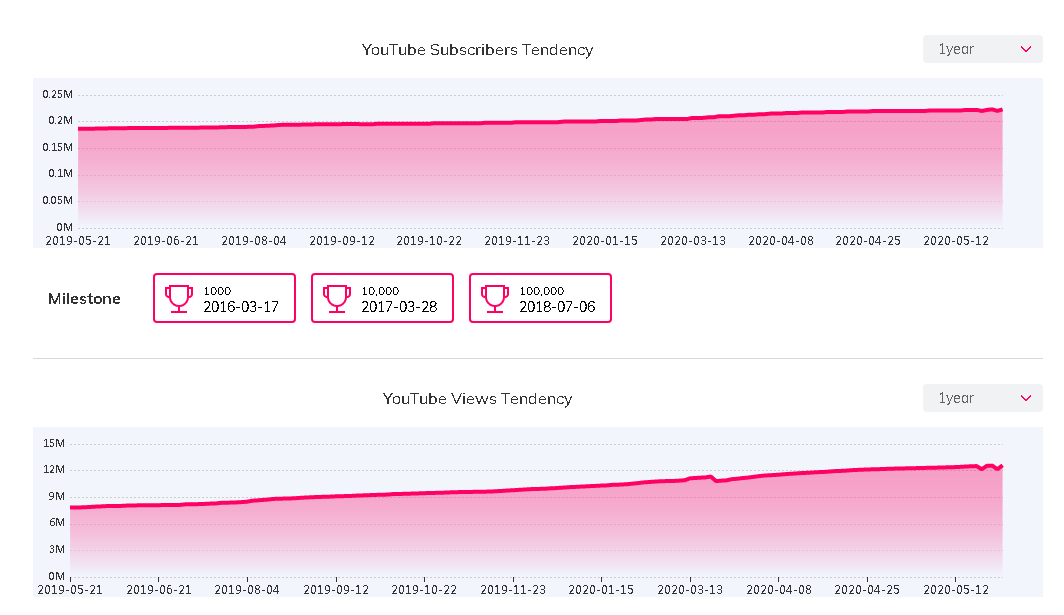 海外網(wǎng)紅數(shù)據(jù)