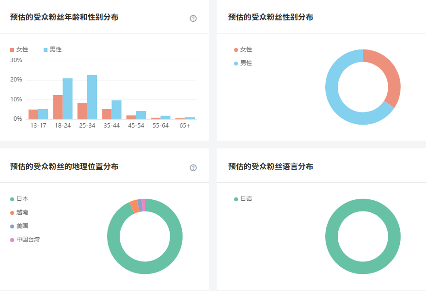 日本YouTube紅人頻道數(shù)據(jù)