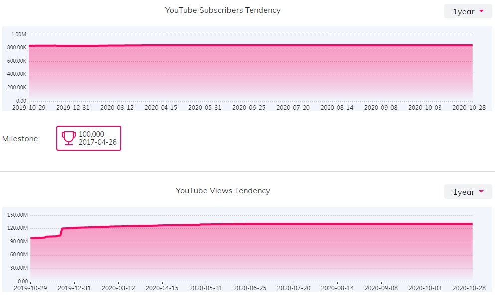 YouTube紅人數(shù)據(jù)