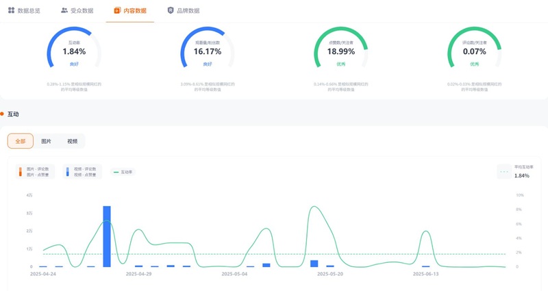 TikTok網(wǎng)紅推薦：美國160萬粉絲的穿搭時尚類博主頻道數(shù)據(jù)