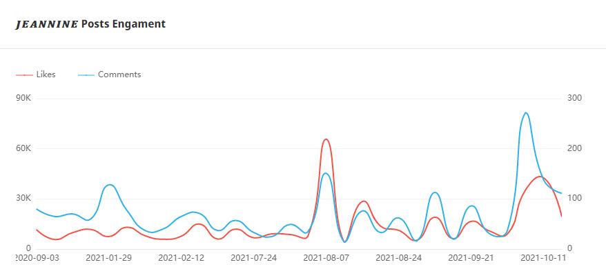 Instagram紅人推廣