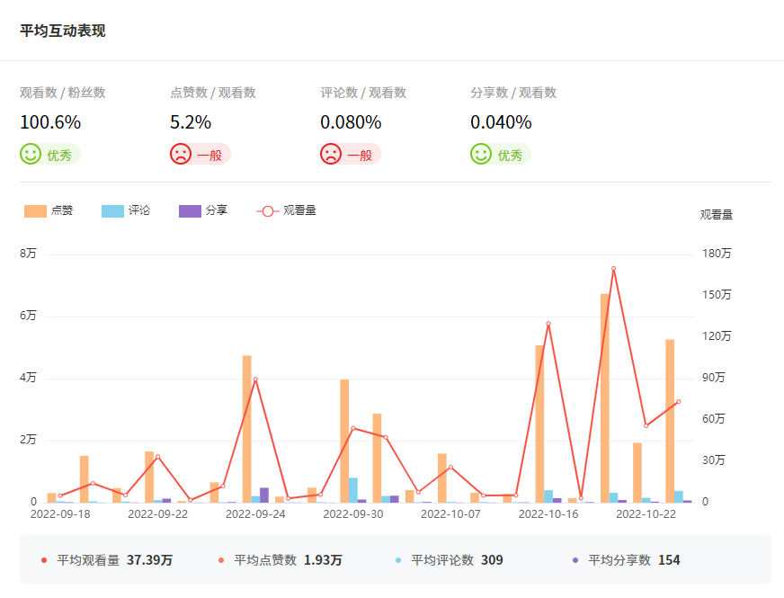 Tik Tok泰國(guó)紅人頻道數(shù)據(jù)