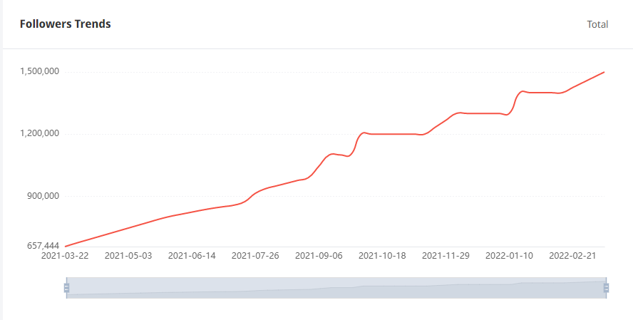 Tik Tok英國紅人粉絲增長數(shù)據(jù)