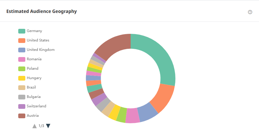 Tik Tok英國紅人頻道受眾分析