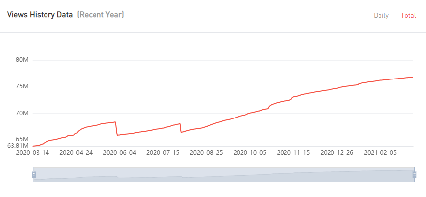 YouTube紅人數(shù)據(jù)