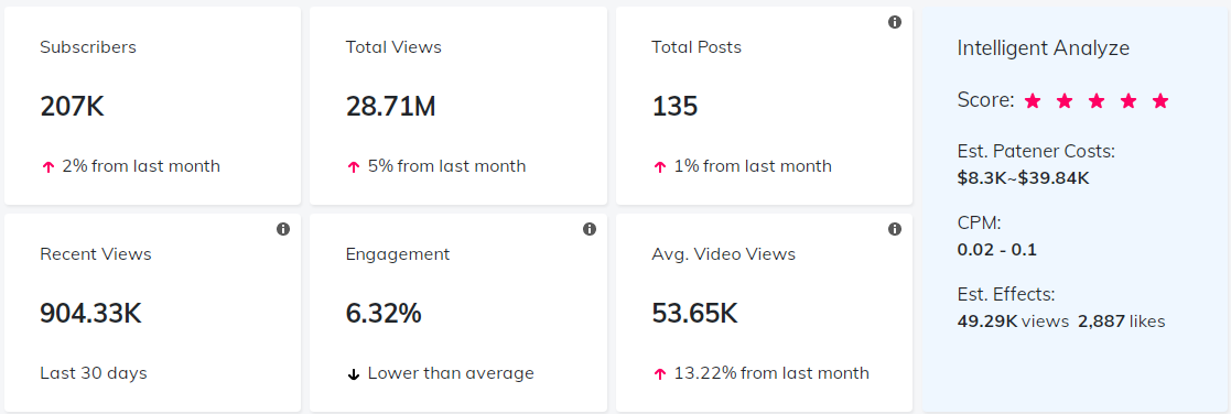 海外網(wǎng)紅數(shù)據(jù)