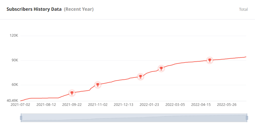日本YouTube紅人頻道粉絲數(shù)據(jù)