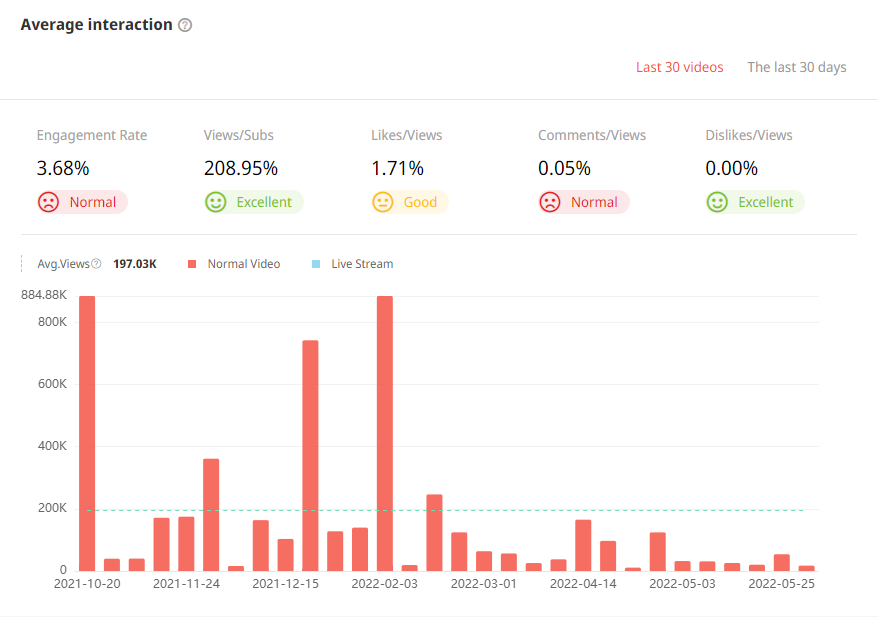 日本YouTube紅人頻道觀看數(shù)據(jù)