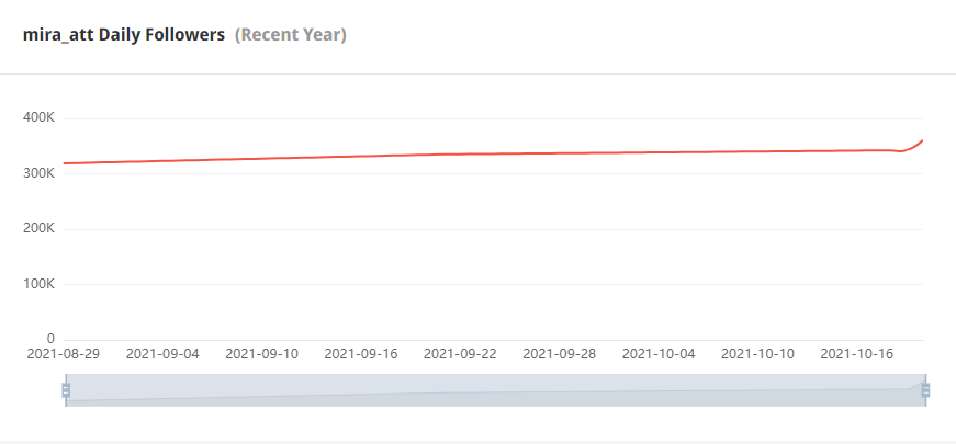 Instagram西班牙紅人頻道數(shù)據(jù)-2
