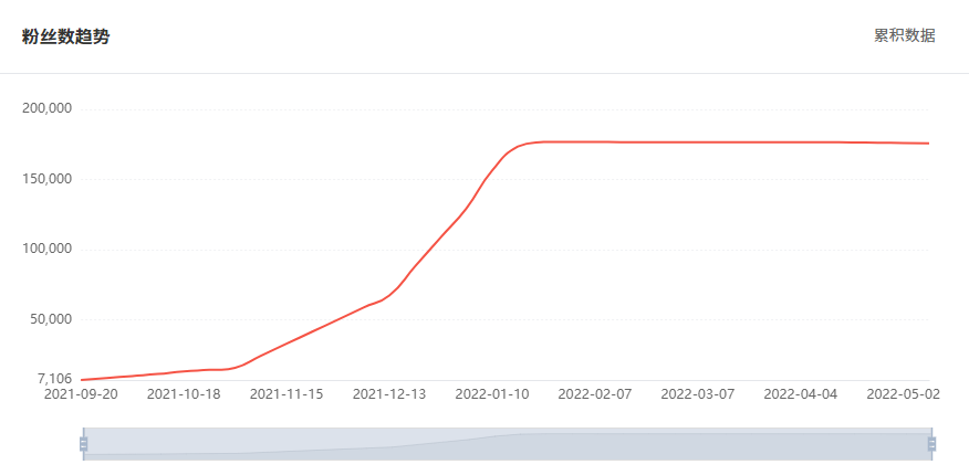 Tik Tok泰國紅人粉絲增長數據