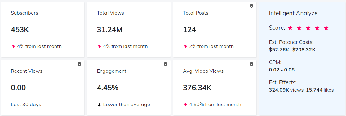 海外KOL數(shù)據(jù)