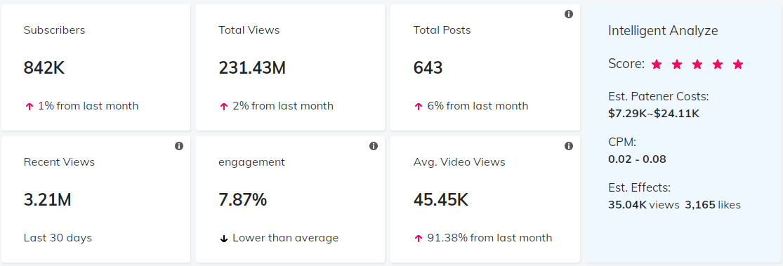 海外網(wǎng)紅數(shù)據(jù)