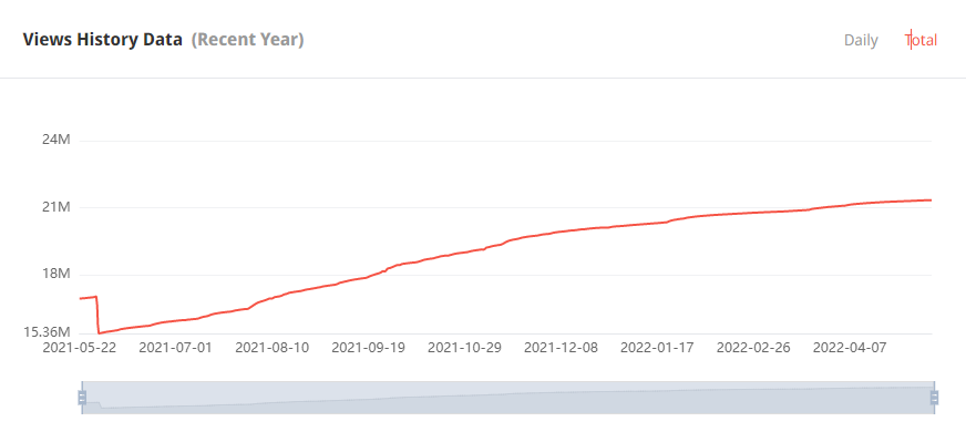 日本YouTube紅人頻道觀看數(shù)據(jù)