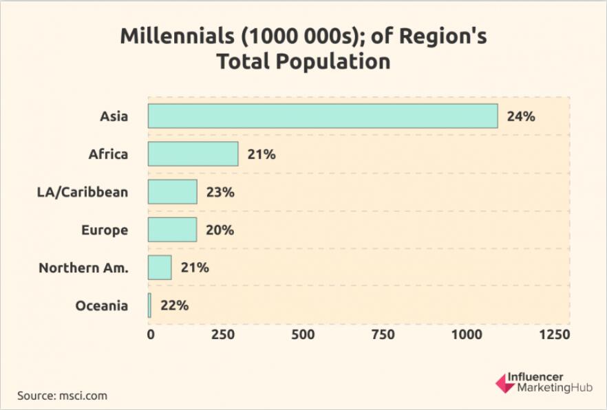千禧一代消費(fèi)習(xí)慣