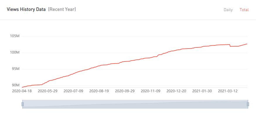 YouTube紅人數(shù)據(jù)