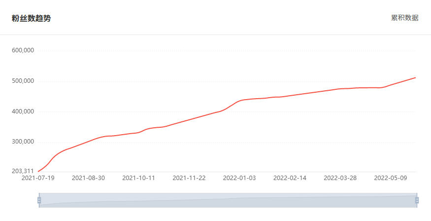 Tik Tok泰國紅人粉絲增長數(shù)據(jù)