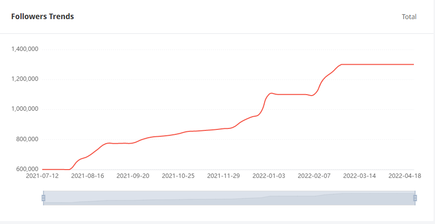 Tik Tok泰國紅人粉絲增長數(shù)據