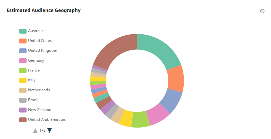 Tik Tok泰國紅人頻道受眾分析