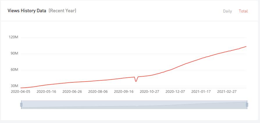 YouTube紅人數(shù)據(jù)