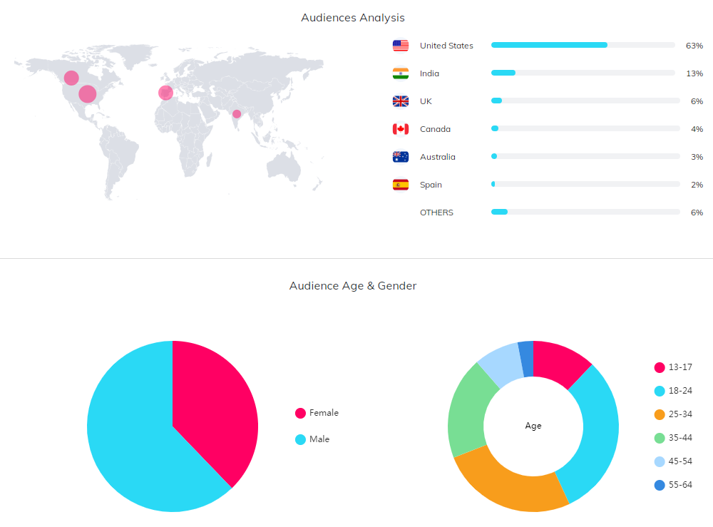 YouTube紅人數(shù)據(jù)