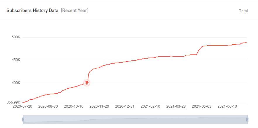 YouTube紅人數(shù)據(jù)