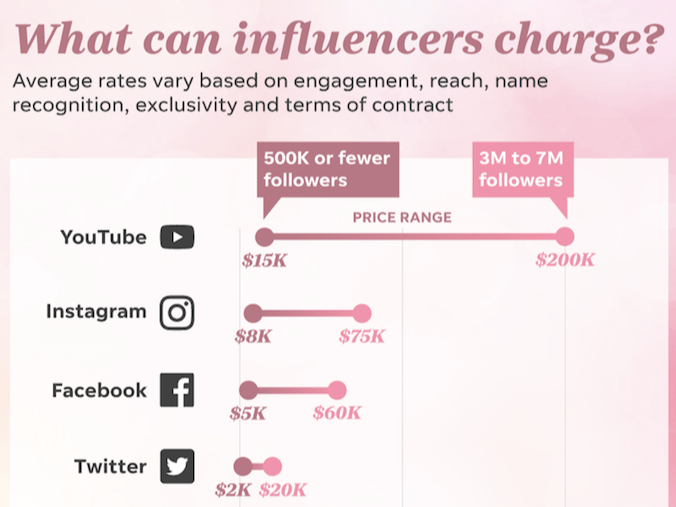 海外網(wǎng)紅營銷價格