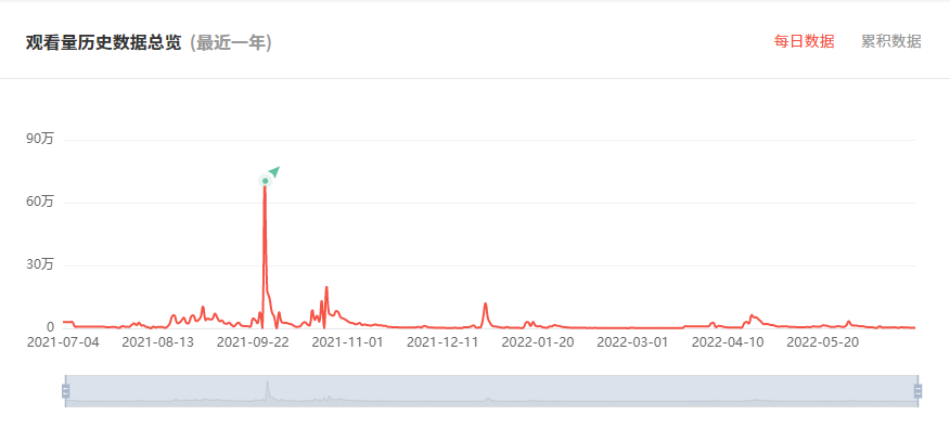 日本YouTube紅人頻道觀看數(shù)據(jù)