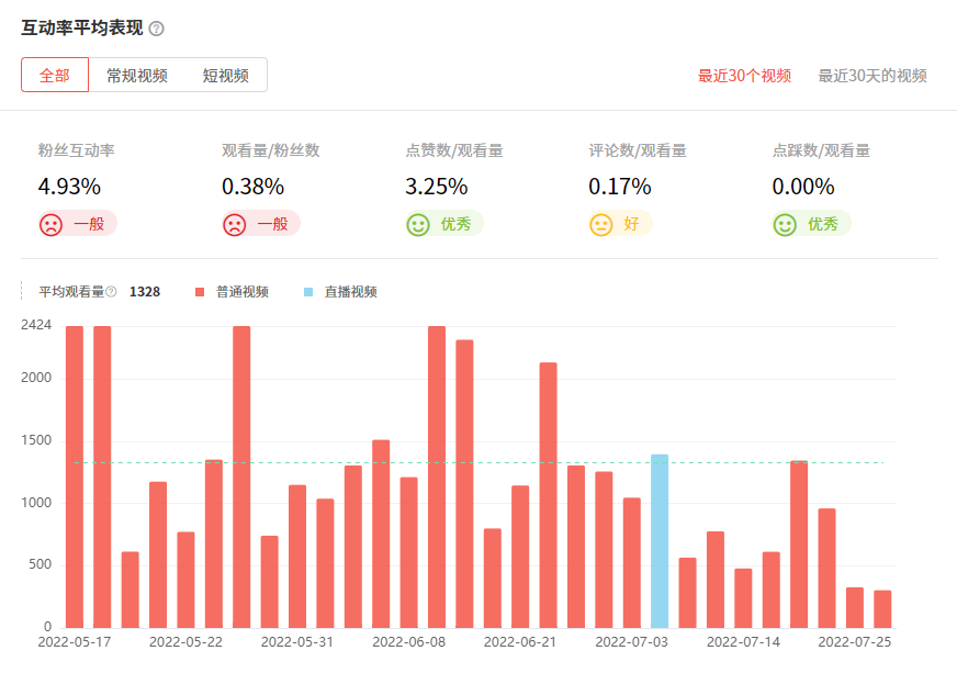 youtube網(wǎng)紅推薦數(shù)據(jù)3