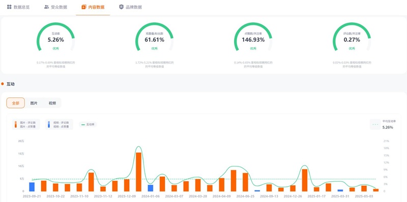 Instagram網(wǎng)紅達(dá)人：韓國日常生活分享時(shí)尚穿搭KOL博主頻道數(shù)據(jù)