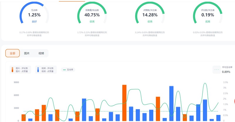 Instagram網(wǎng)紅:美國時尚生活中腰部女博主頻道數(shù)據(jù)