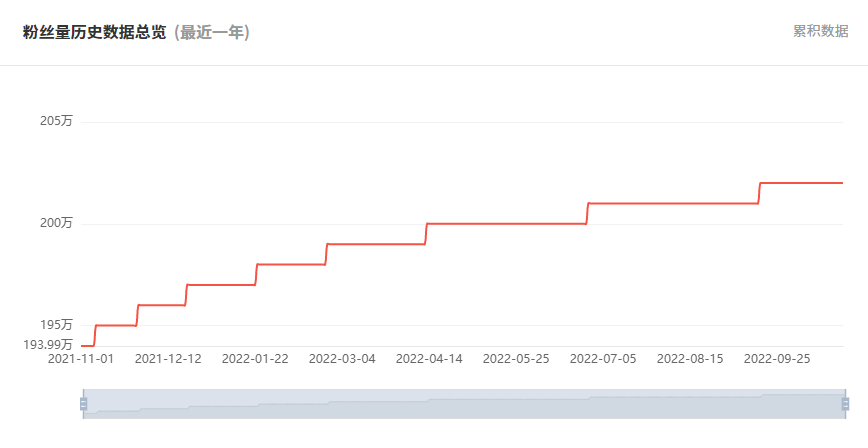 日本YouTube紅人頻道粉絲數(shù)據(jù)