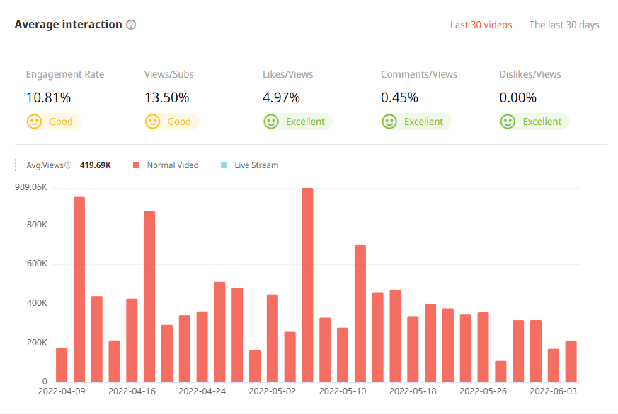 泰國YouTube紅人頻道觀看數(shù)據(jù)
