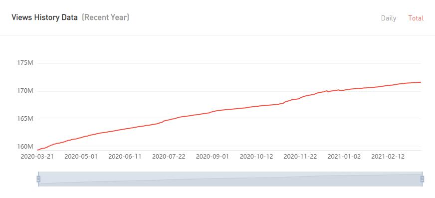 YouTube紅人數(shù)據(jù)