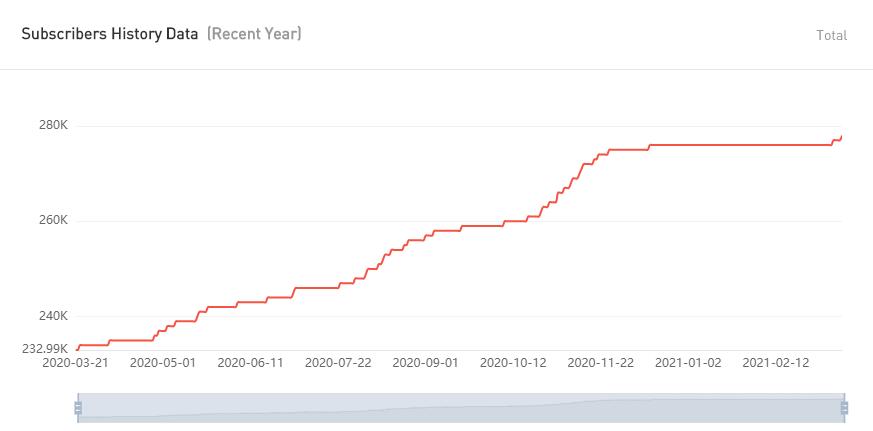 YouTube紅人數(shù)據(jù)