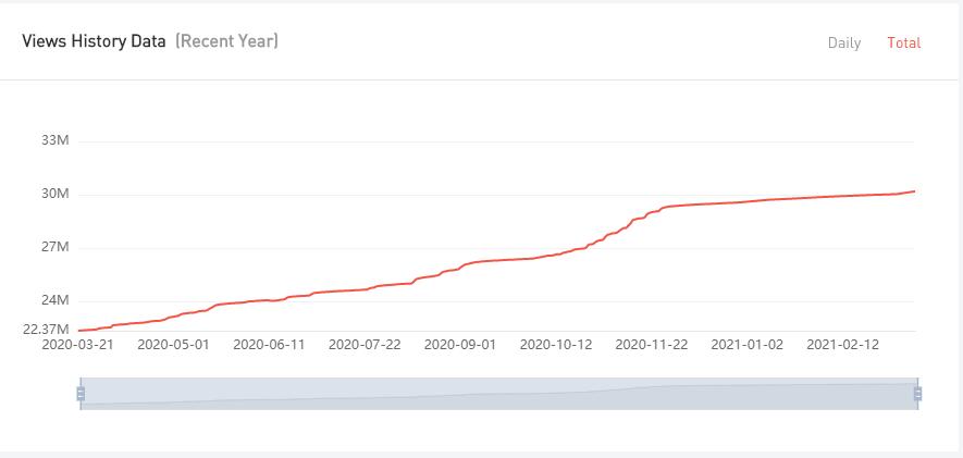 YouTube紅人數(shù)據(jù)