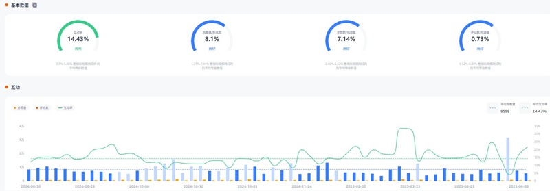 YouTube網(wǎng)紅推薦:10.6萬粉絲的美國寵物與生活方式類博主頻道數(shù)據(jù)
