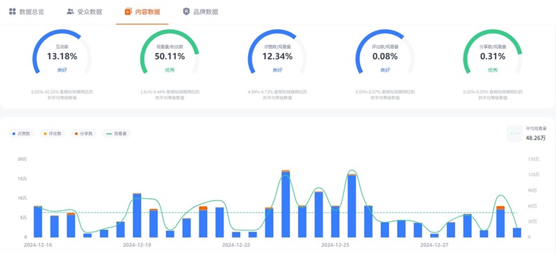 TikTok網(wǎng)紅營銷:阿根廷百萬粉絲生活美食測評類博主頻道數(shù)據(jù)
