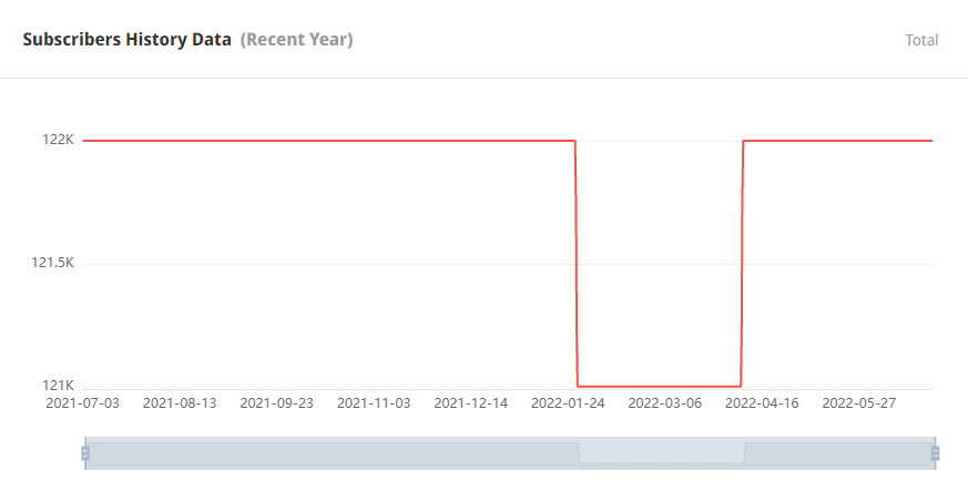 日本YouTube紅人頻道粉絲數(shù)據(jù)