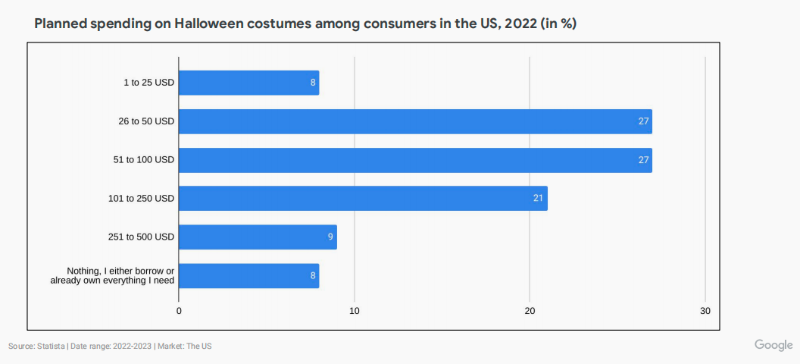 萬圣節(jié)消費預算