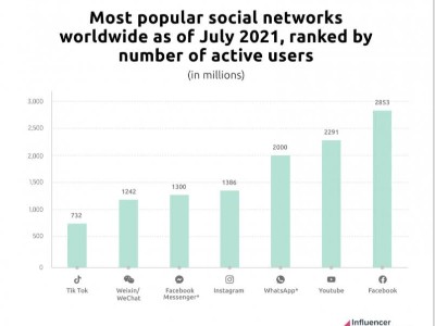 Instagram網(wǎng)紅營銷