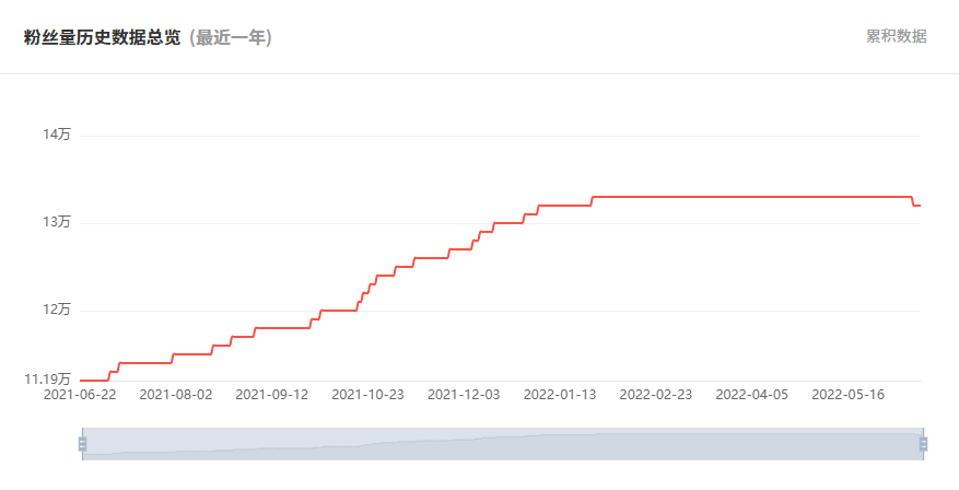印度YouTube紅人頻道粉絲數(shù)據(jù)