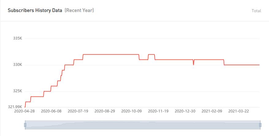 YouTube紅人數(shù)據(jù)