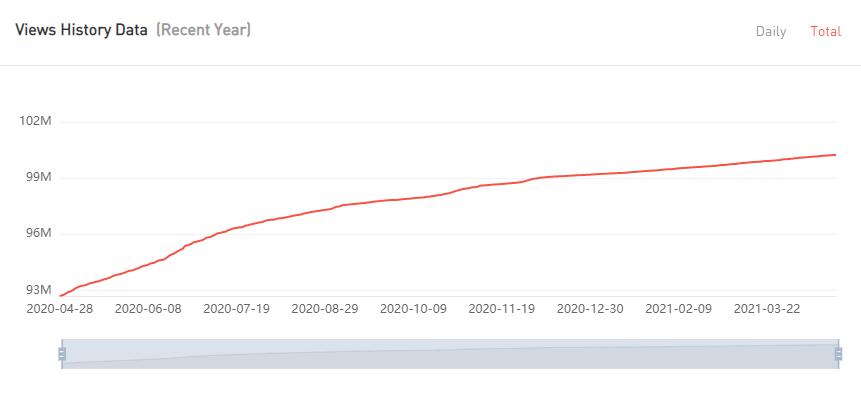YouTube紅人數(shù)據(jù)