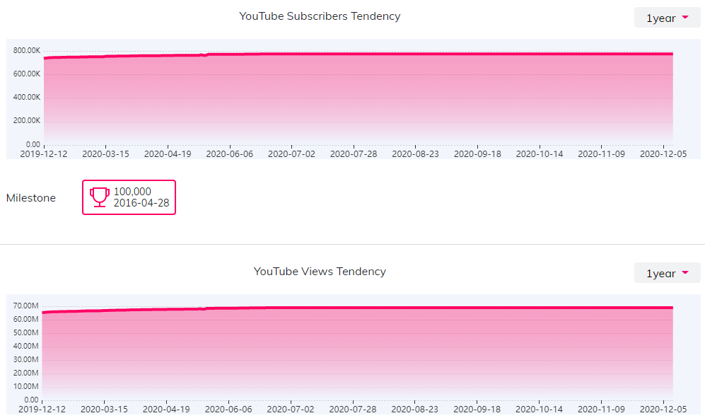 YouTube紅人數(shù)據(jù)